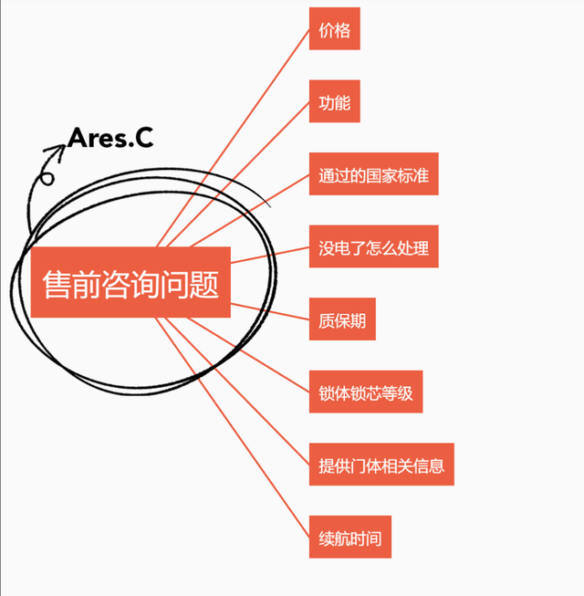 如何購買智能門鎖之售前咨詢