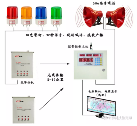 無線報(bào)警系統(tǒng)